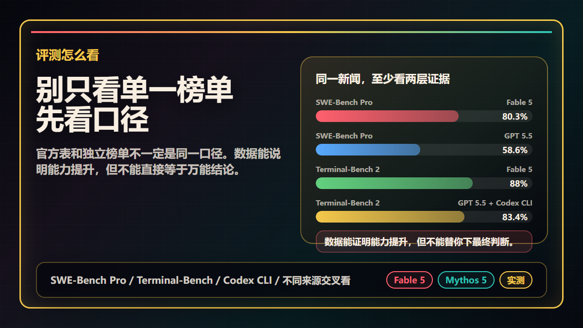 评测要看口径