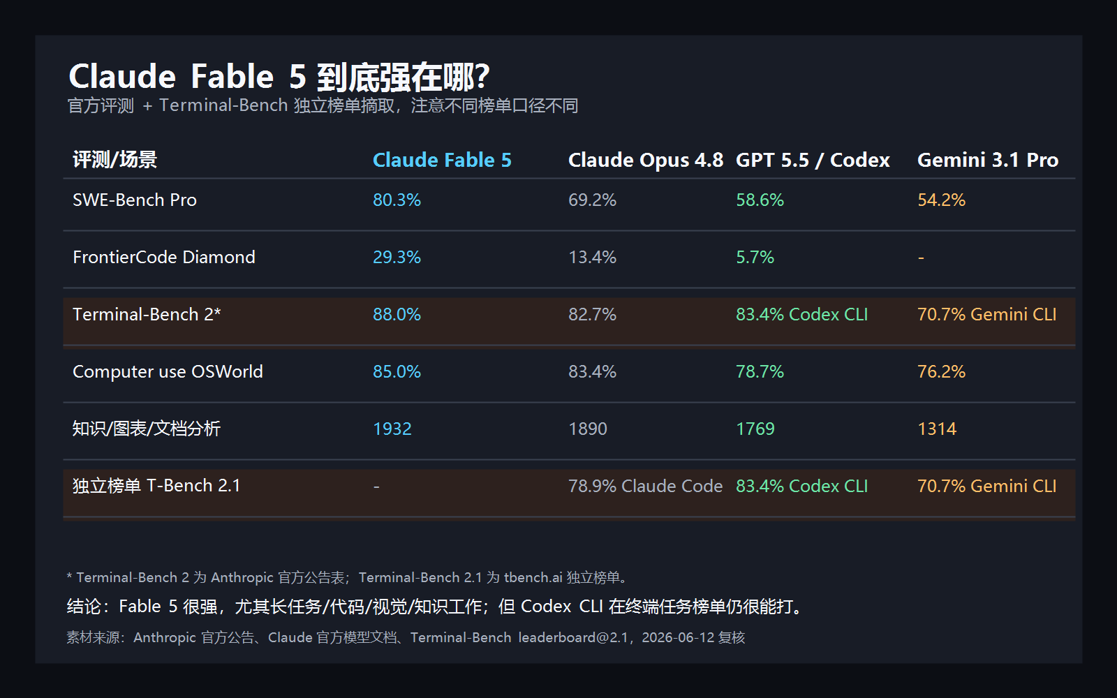 Fable 5 与 Codex CLI 对比卡