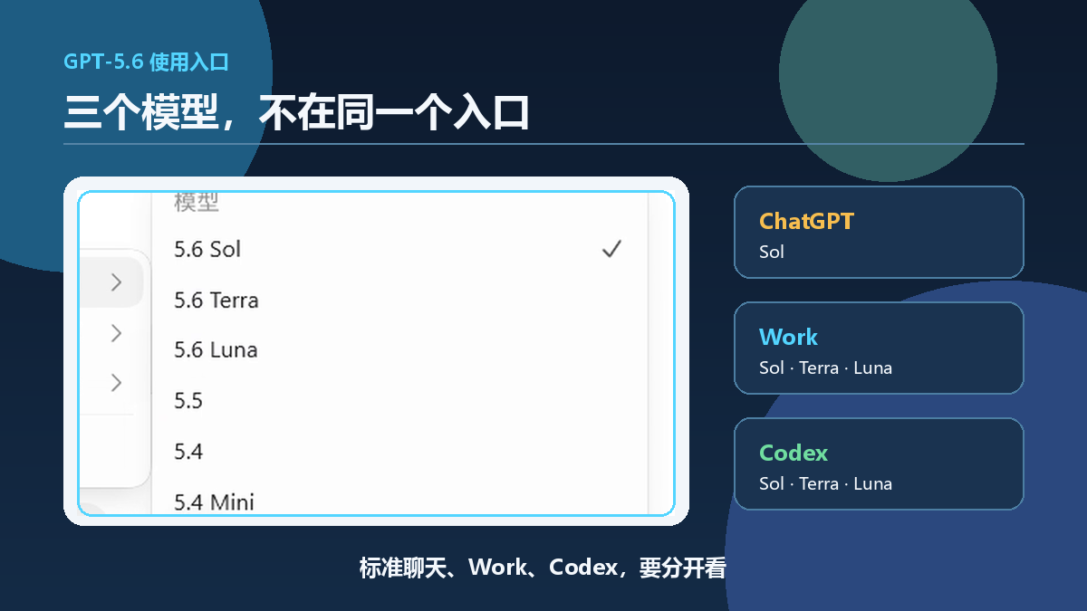 Model availability across ChatGPT, Work, and Codex entry points