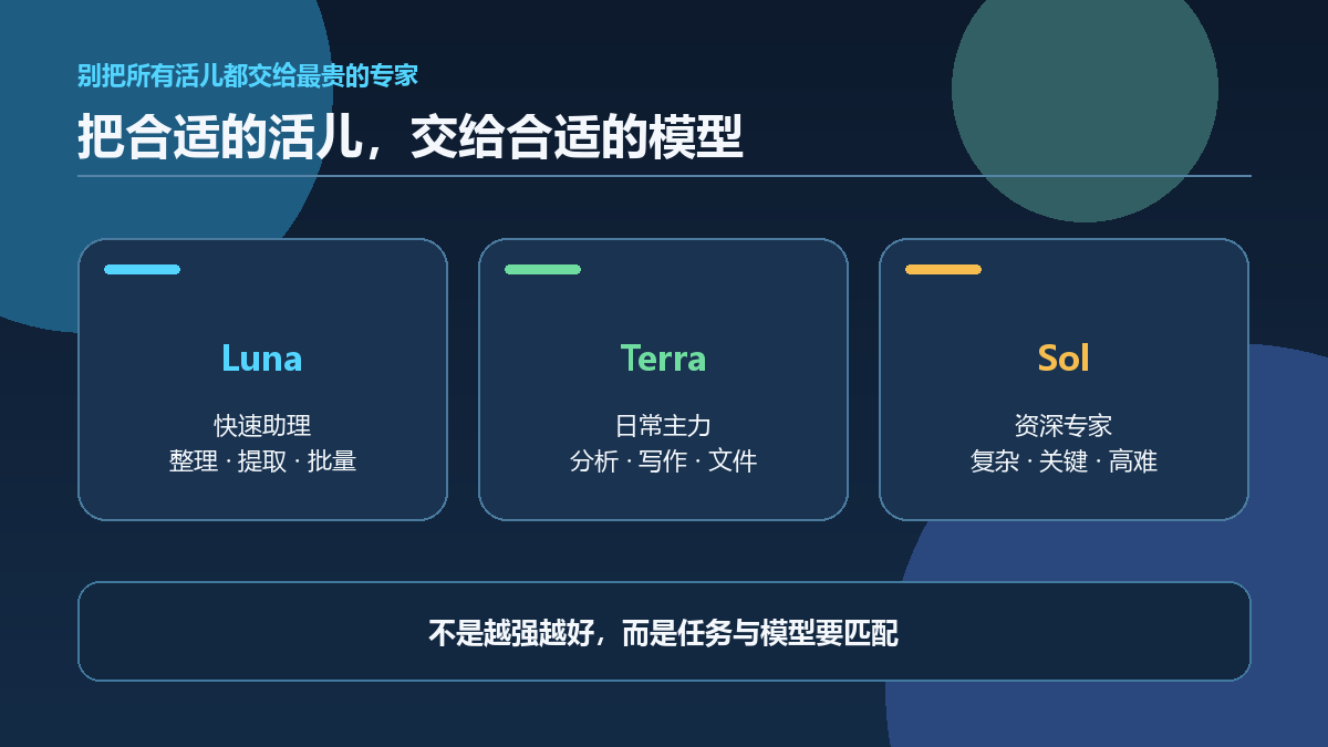 A practical role map for Luna, Terra, and Sol