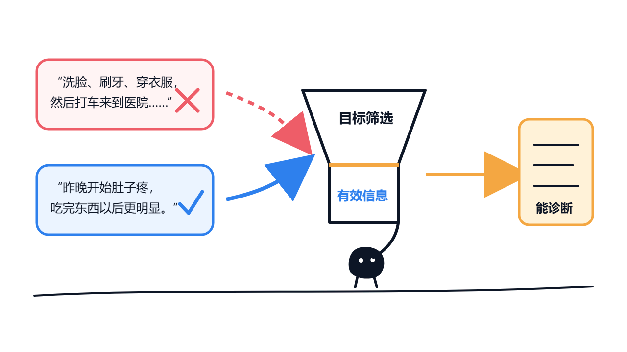 Useful information is filtered by the goal of the task