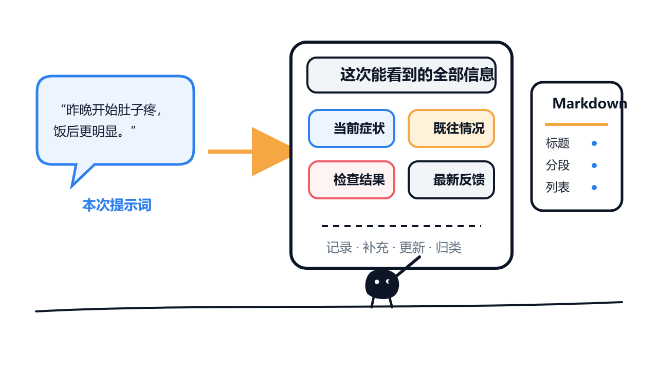 The relationship between a prompt, context engineering, and Markdown