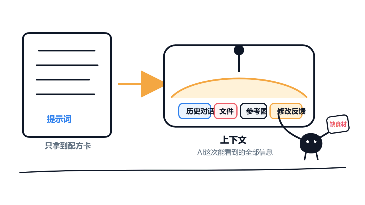 提示词只是配方卡,上下文才是全部食材
