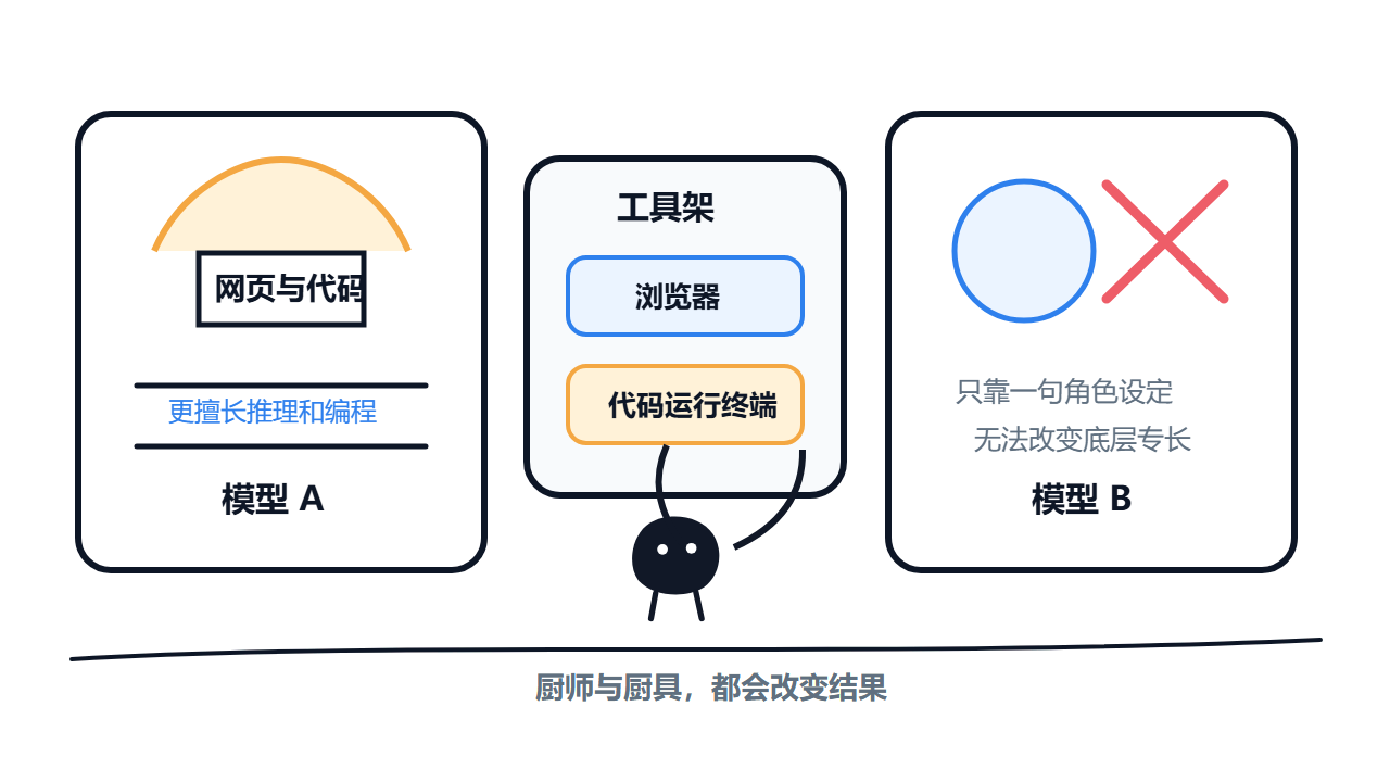 模型和工具不同,结果也会变化
